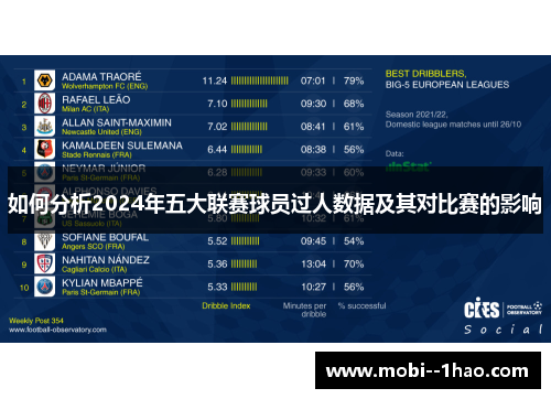 如何分析2024年五大联赛球员过人数据及其对比赛的影响 如何分析2024年五大联赛球员过人数据及其对比赛的影响