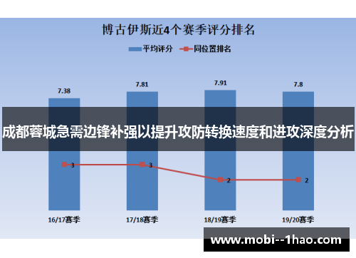 成都蓉城急需边锋补强以提升攻防转换速度和进攻深度分析