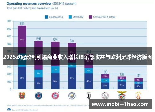 2025欧冠改制引爆商业收入增长俱乐部收益与欧洲足球经济版图 2025欧冠改制引爆商业收入增长俱乐部收益与欧洲足球经济版图